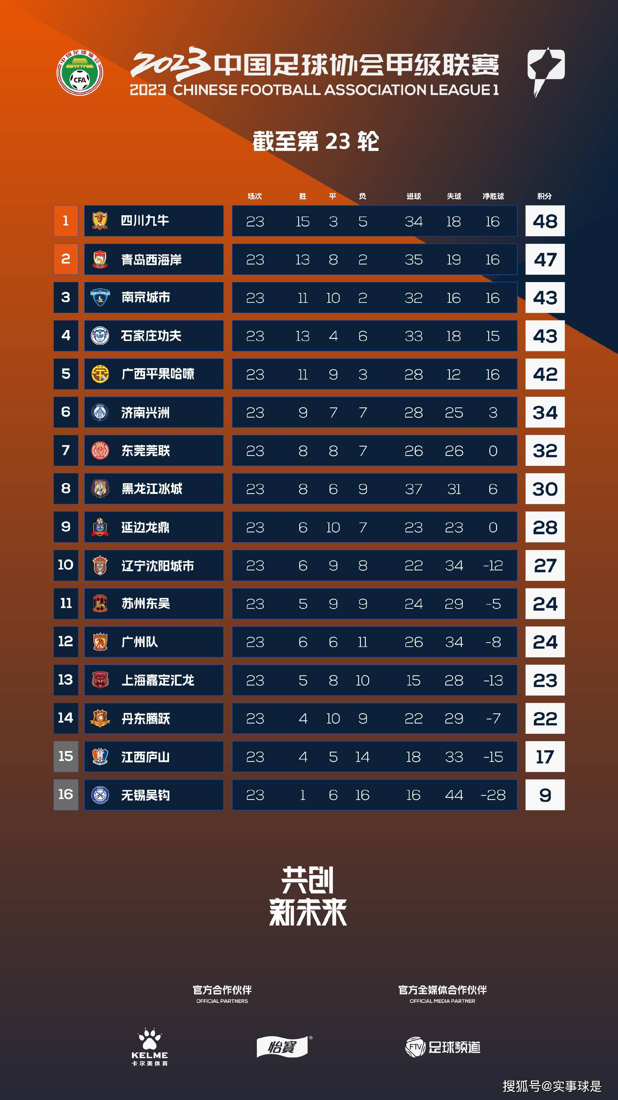 39岁基耶利尼决定退役，结束23年球员生涯据著名记者罗马诺报道，39岁意大利中卫，前尤文、意大利双料队长基耶利尼决定退役。